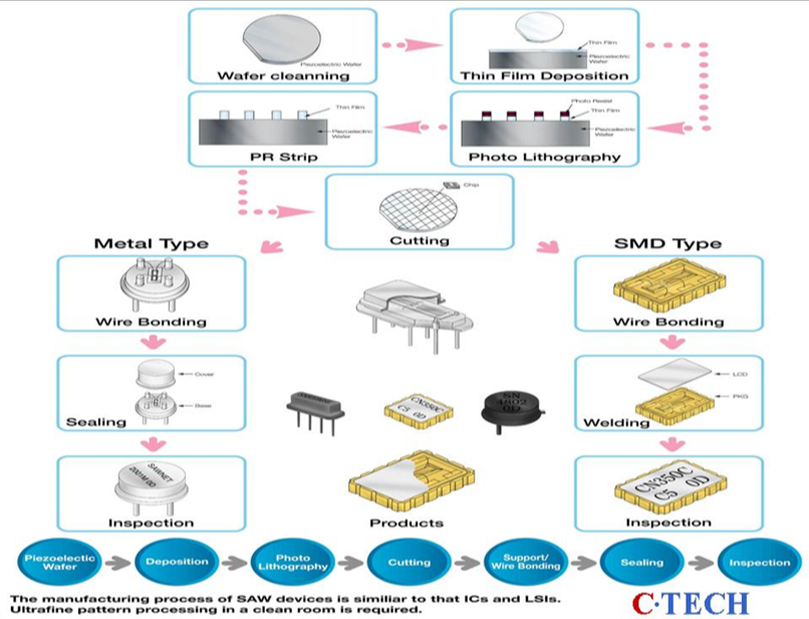 C-TECH